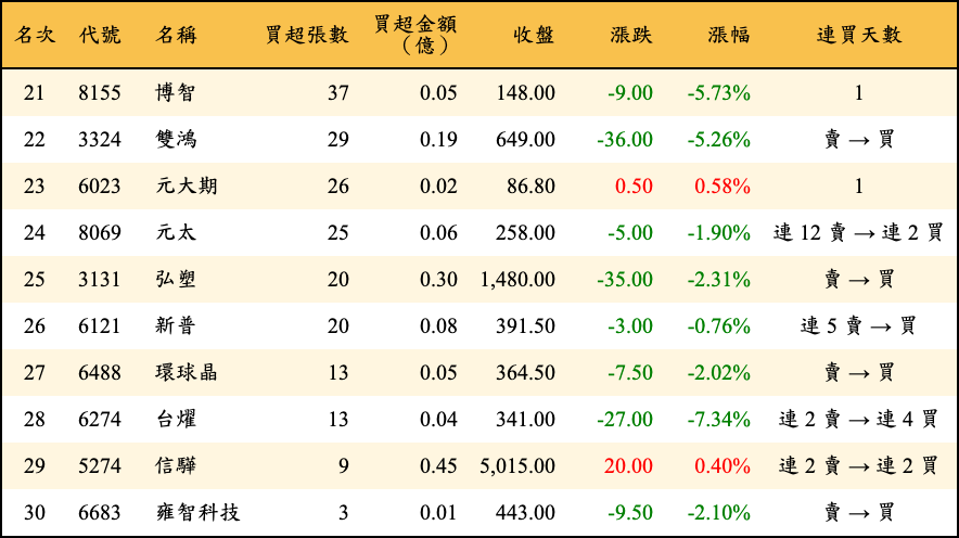 買超張數及金額