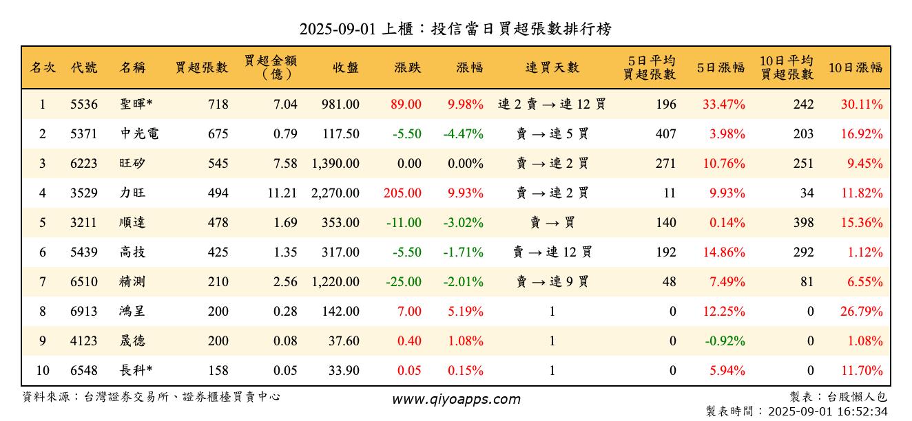 上櫃：投信當日買超張數排行榜