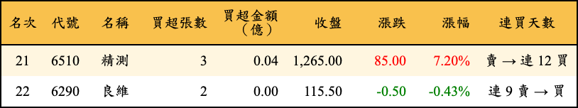 買超張數及金額