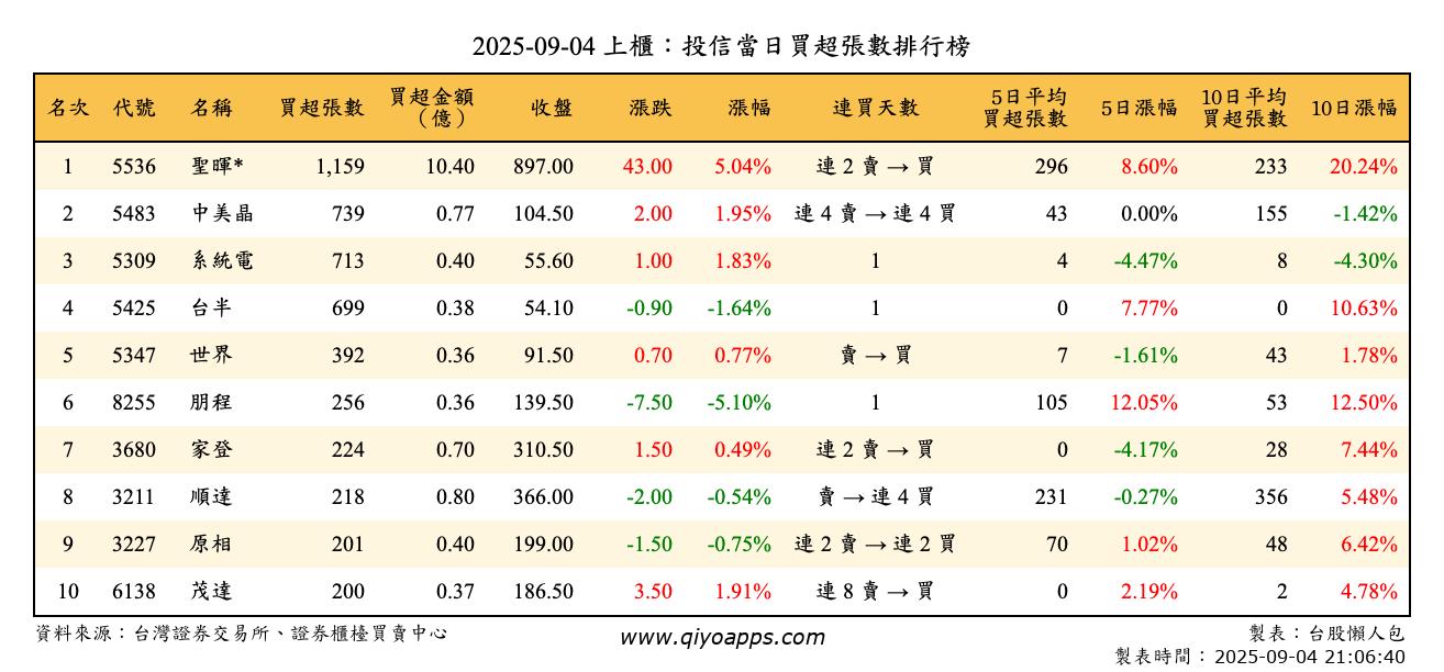 上櫃：投信當日買超張數排行榜