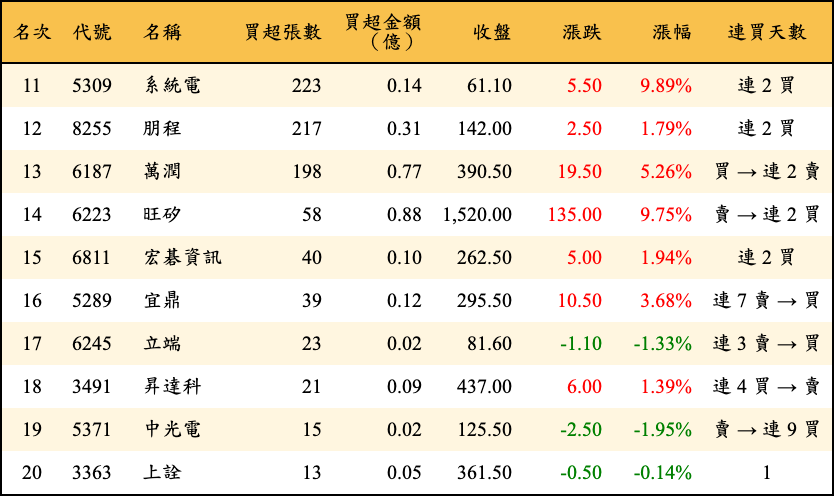 買超張數及金額