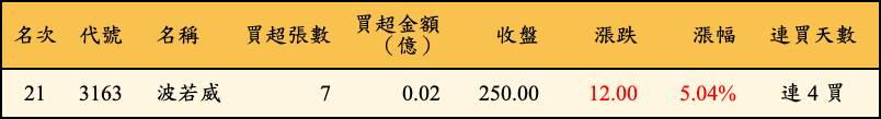 買超張數及金額