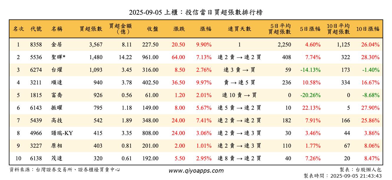 上櫃：投信當日買超張數排行榜