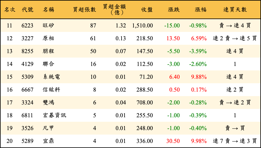 買超張數及金額