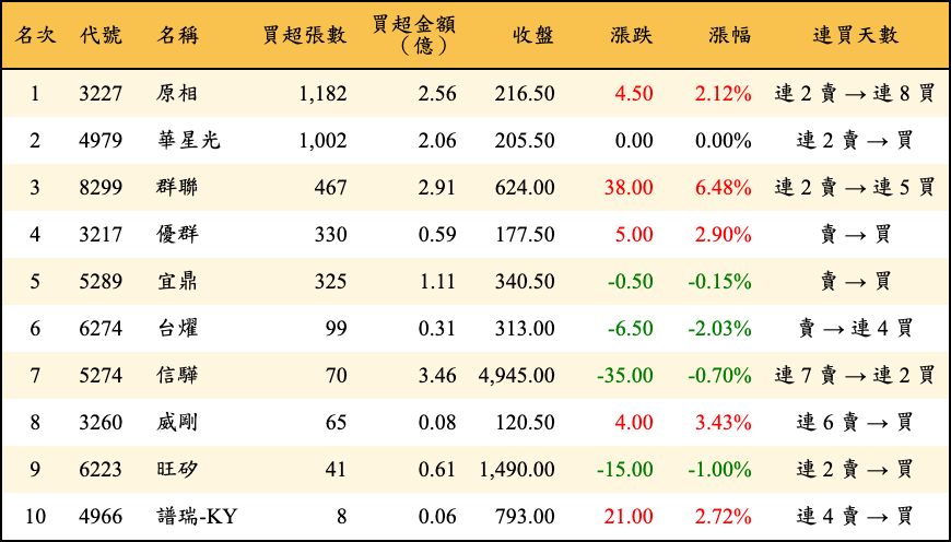 買超張數及金額