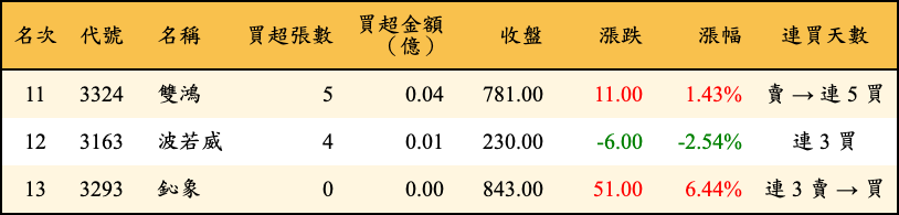 買超張數及金額