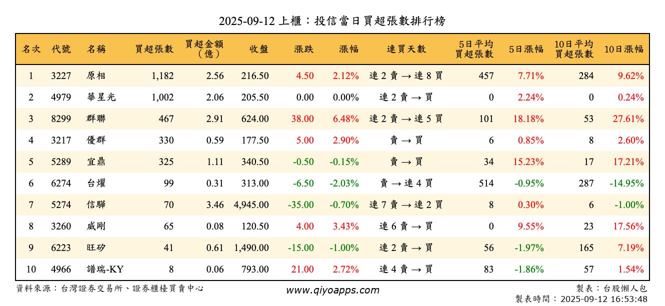 上櫃：投信當日買超張數排行榜
