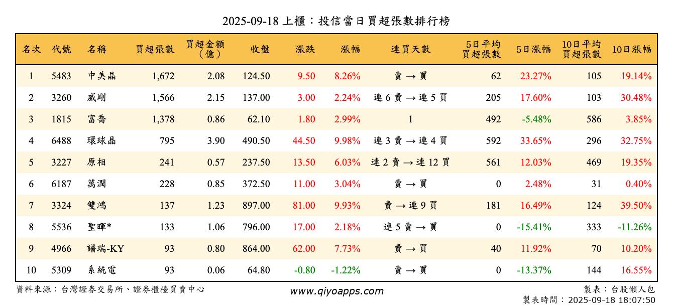 上櫃：投信當日買超張數排行榜