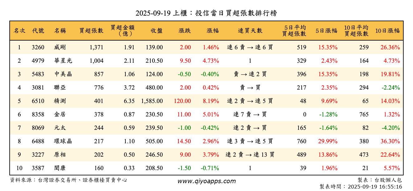 上櫃：投信當日買超張數排行榜
