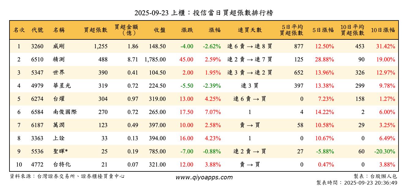 上櫃：投信當日買超張數排行榜