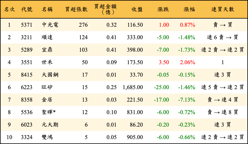 買超張數及金額