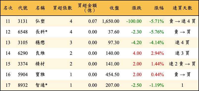 買超張數及金額