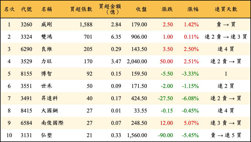 買超張數及金額