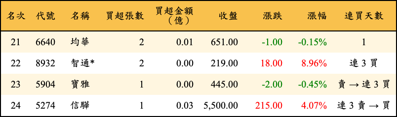 買超張數及金額