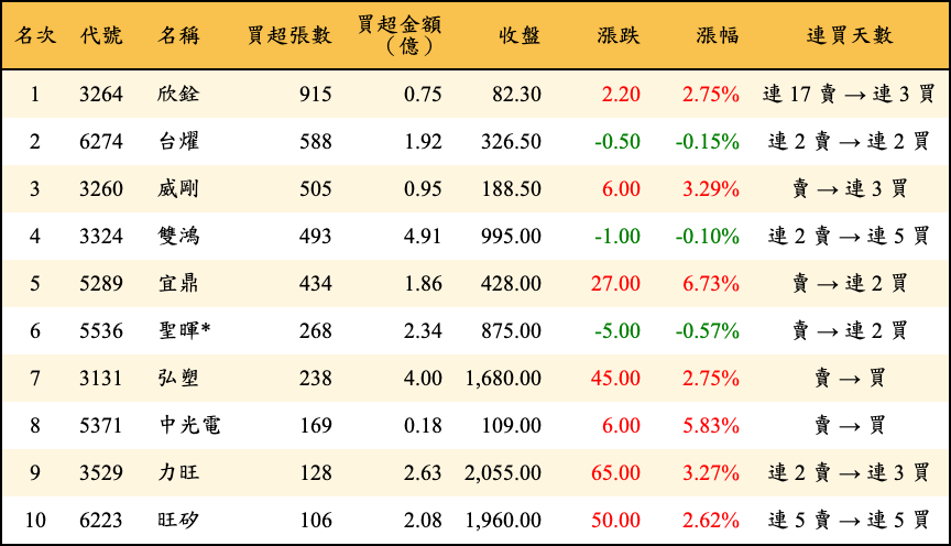 買超張數及金額