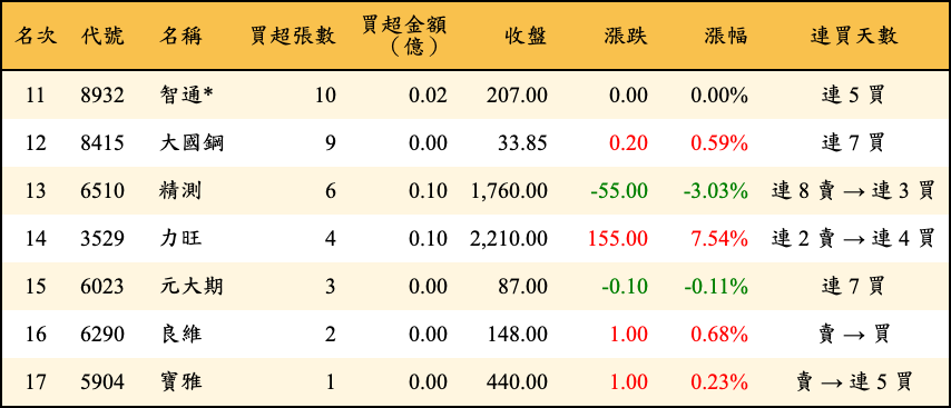 買超張數及金額