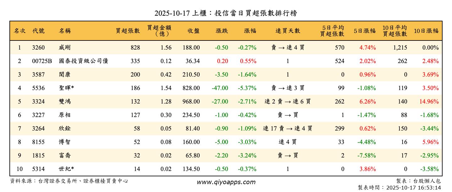 上櫃：投信當日買超張數排行榜