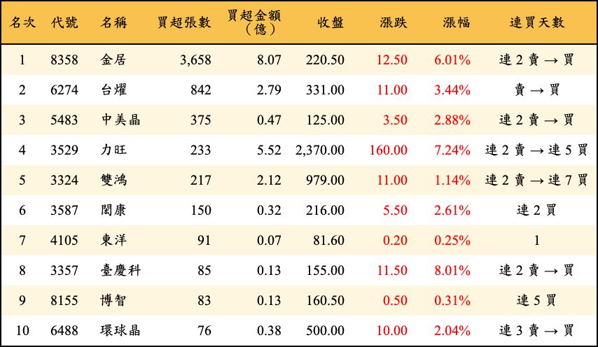買超張數及金額