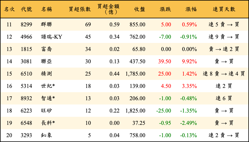 買超張數及金額