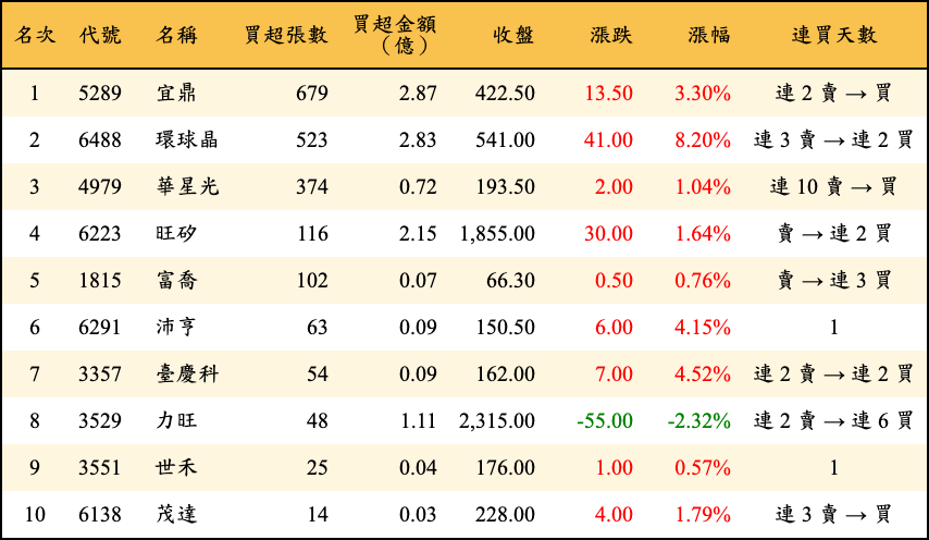 買超張數及金額