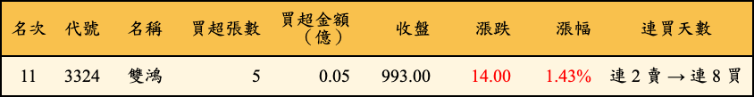 買超張數及金額