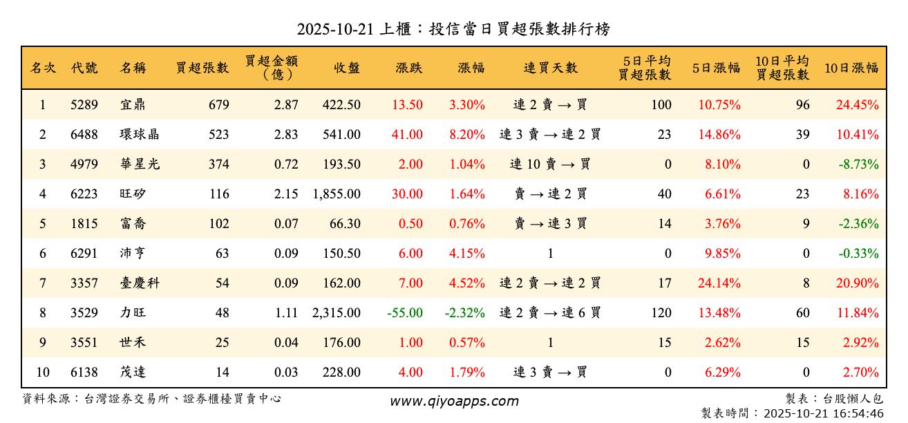 上櫃：投信當日買超張數排行榜