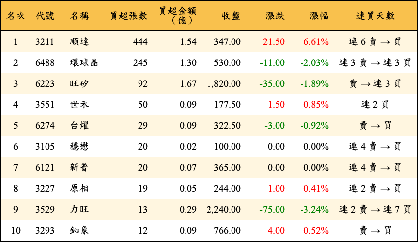 買超張數及金額