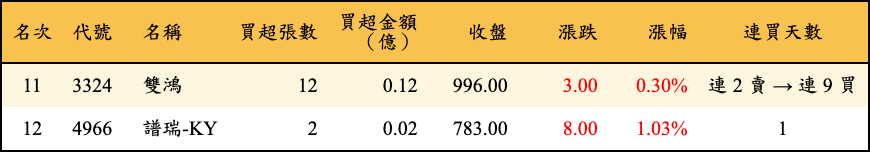 買超張數及金額