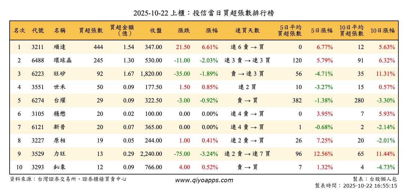 上櫃：投信當日買超張數排行榜