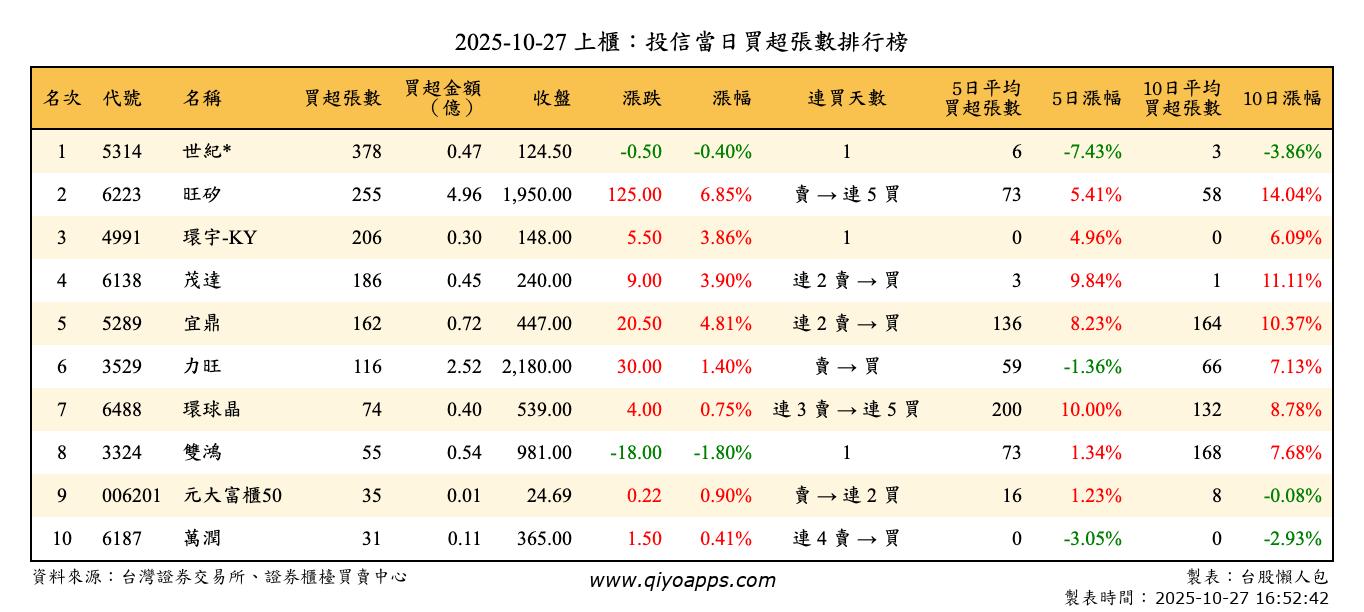 上櫃：投信當日買超張數排行榜