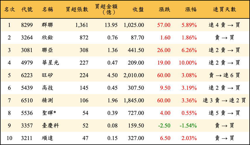 買超張數及金額