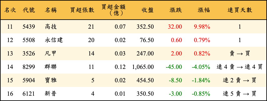 買超張數及金額