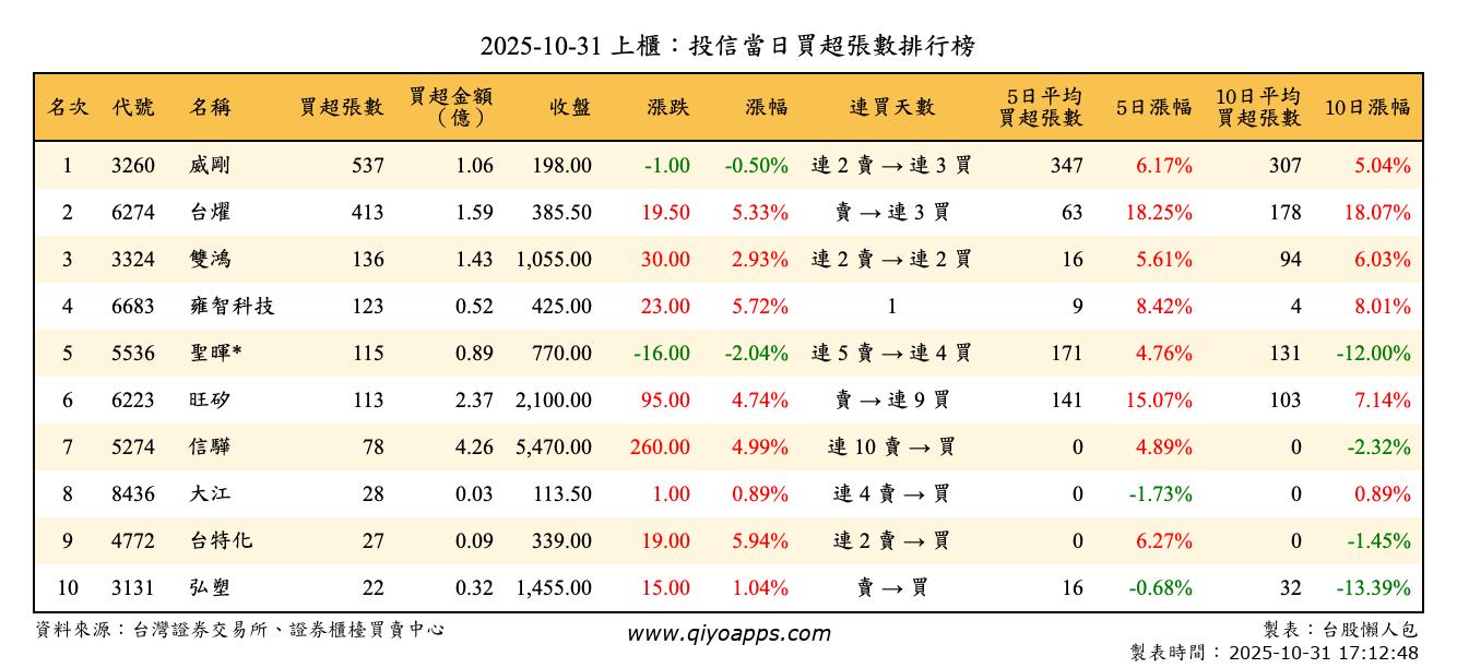 上櫃：投信當日買超張數排行榜