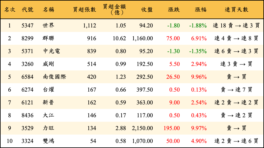 買超張數及金額