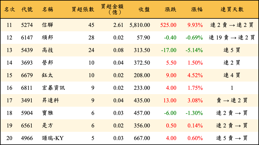 買超張數及金額
