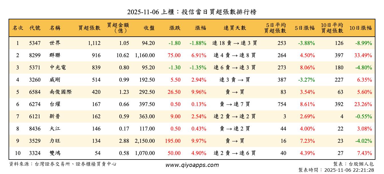 上櫃：投信當日買超張數排行榜