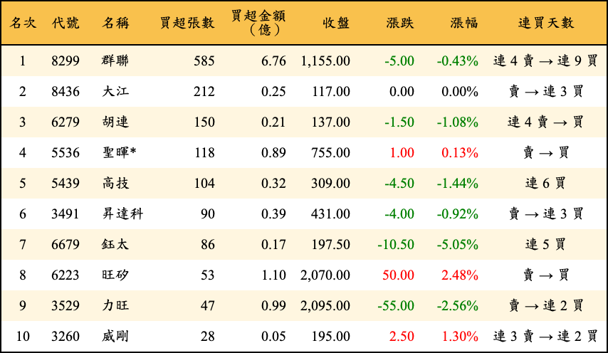買超張數及金額