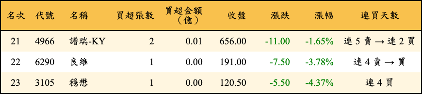 買超張數及金額