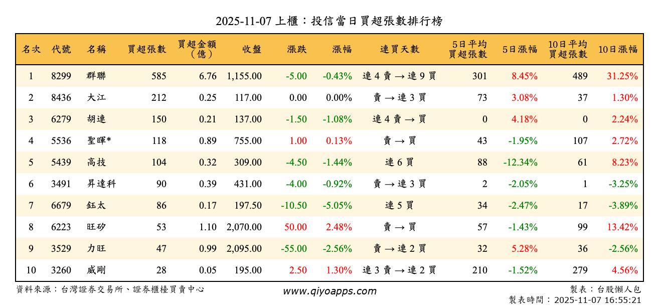 上櫃：投信當日買超張數排行榜