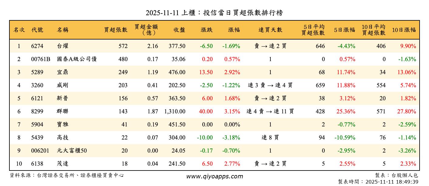 上櫃：投信當日買超張數排行榜