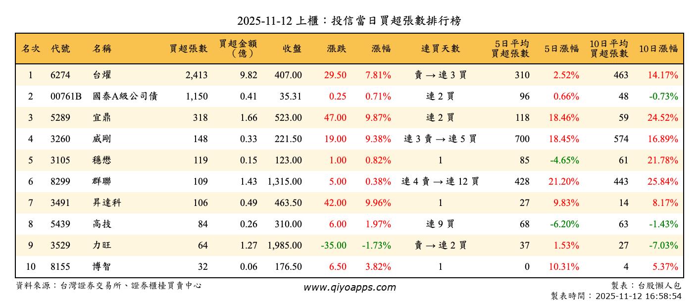 上櫃：投信當日買超張數排行榜