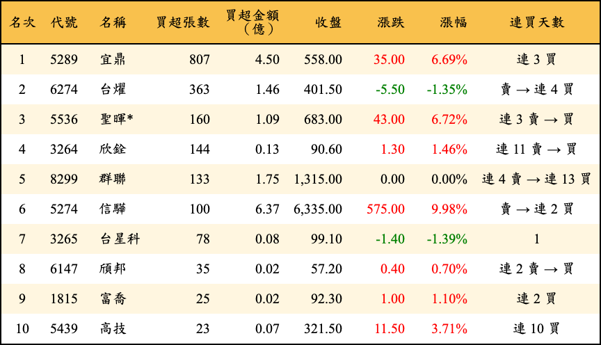 買超張數及金額