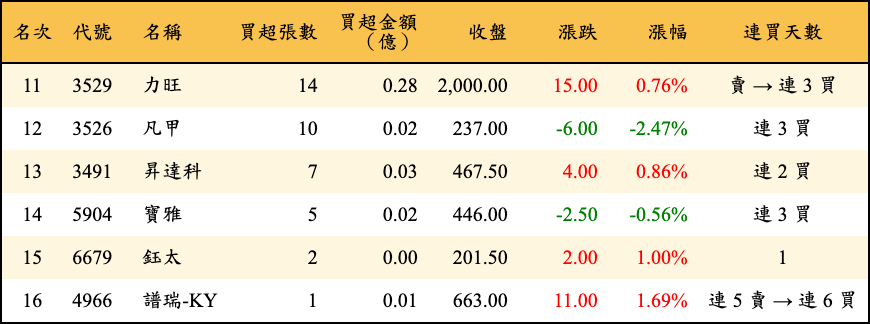買超張數及金額