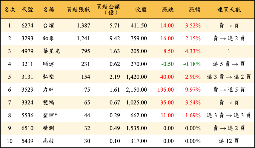 買超張數及金額