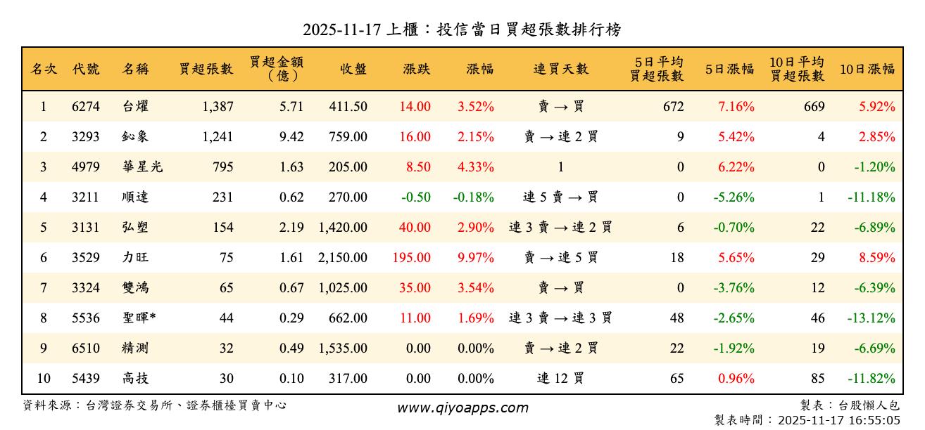 上櫃：投信當日買超張數排行榜