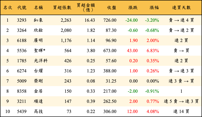 買超張數及金額
