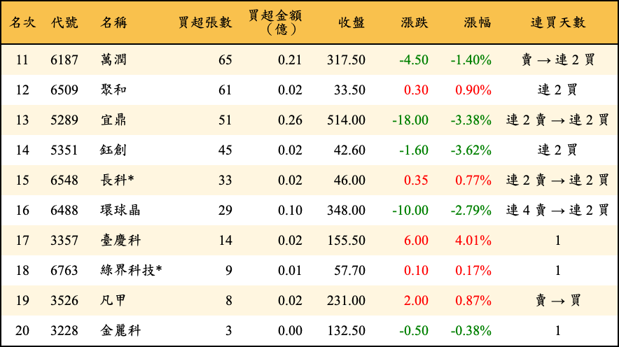 買超張數及金額