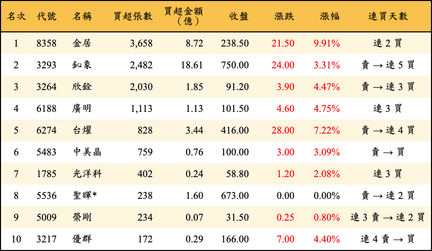 買超張數及金額
