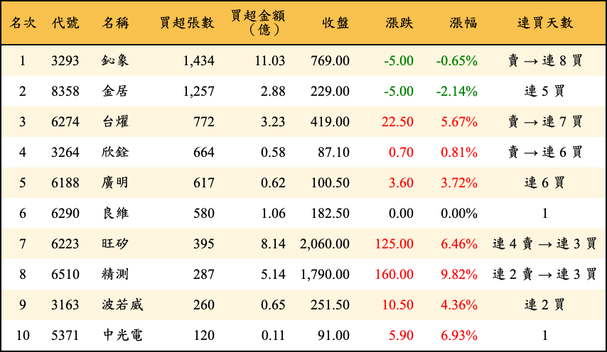 買超張數及金額