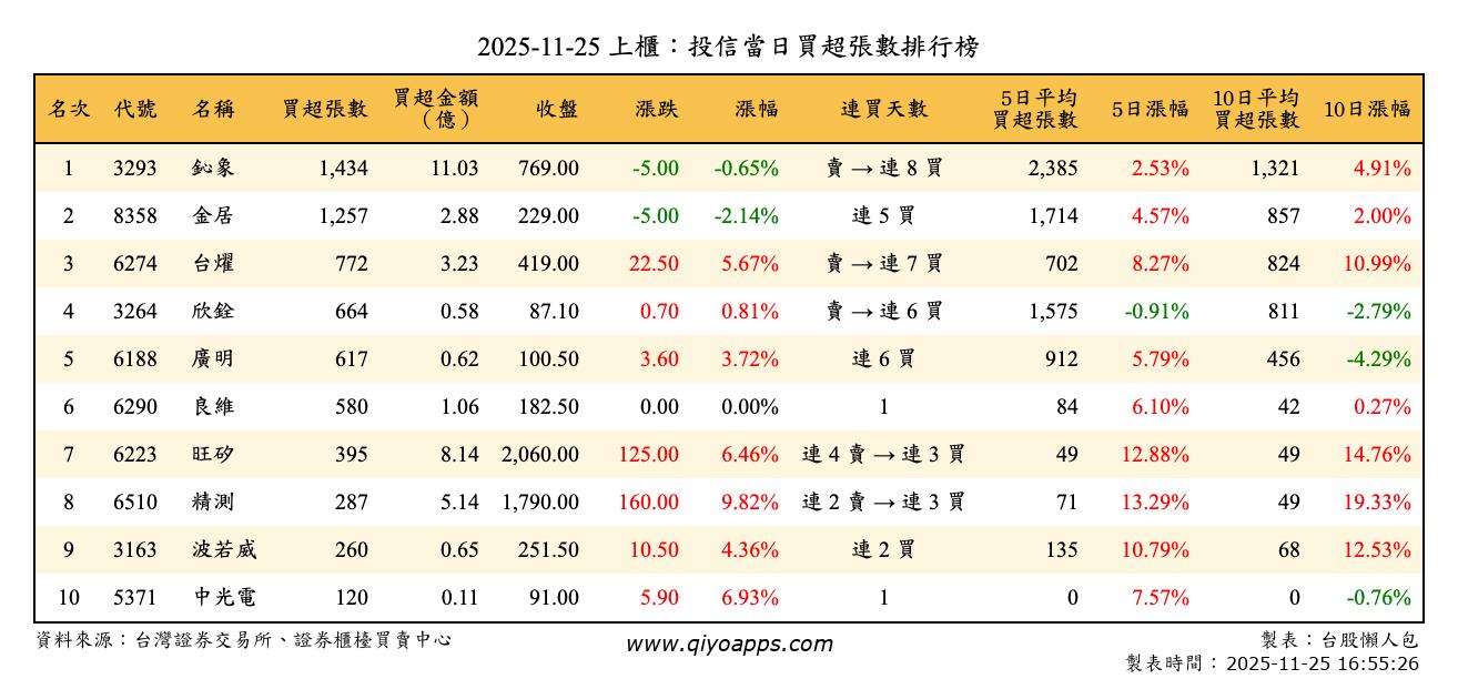 上櫃：投信當日買超張數排行榜